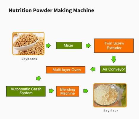 Macchina/alimenti per bambini nutrizionali dell'espulsore dell'alimento di capacità elevata che fanno macchina