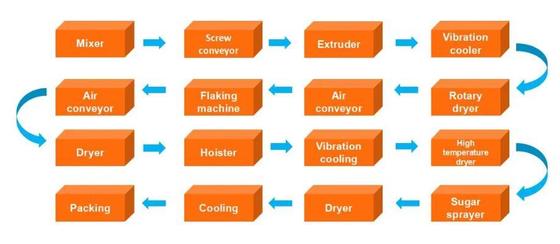 fiocchi di mais multifunzionali deliziosi di buona prestazione/linea di trasformazione cereale da prima colazione